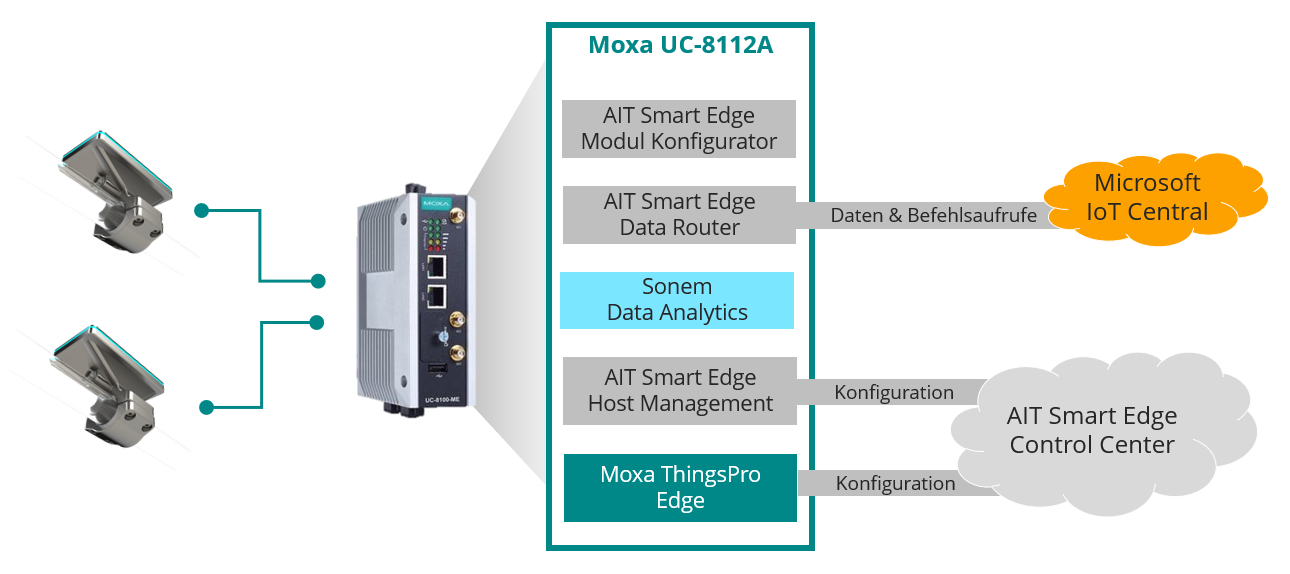 Using Moxa UC-8112A to optimize and monitor production processes