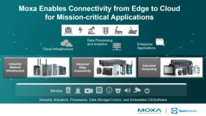 Moxa enables connectivity from edge to cloud for mission-critical applications