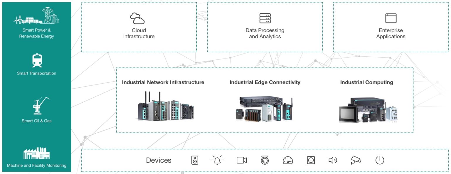 Moxa Europe Industrial Iot