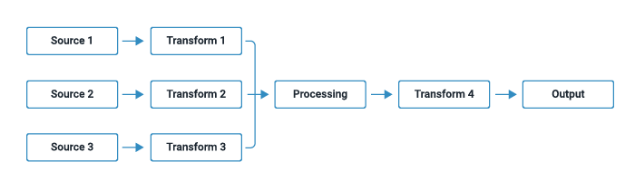 Diagram illustrating Data Transformation and Harmonization with Crosser