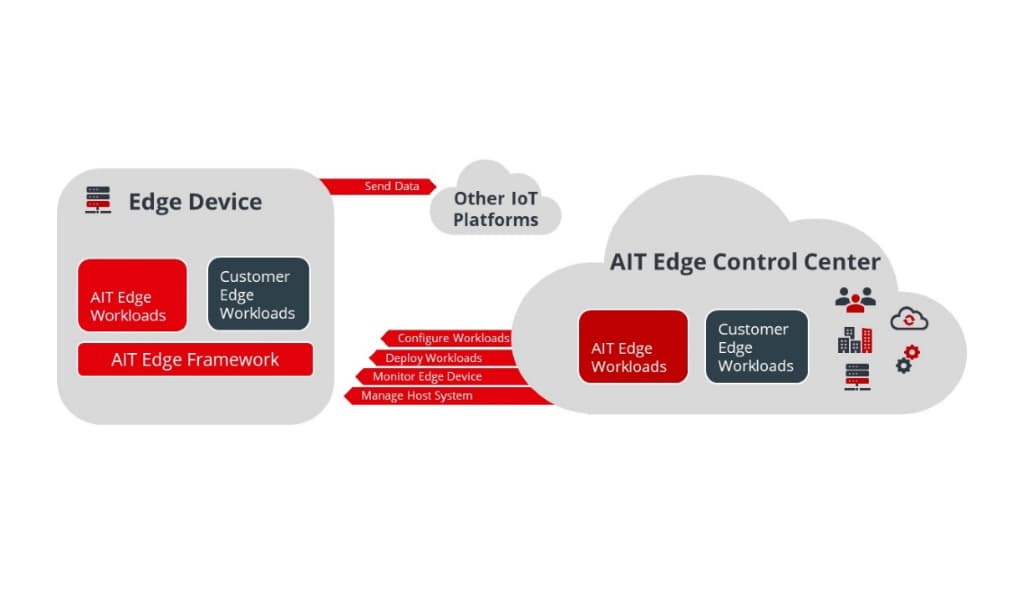 Device and Docker Container Management for Edge