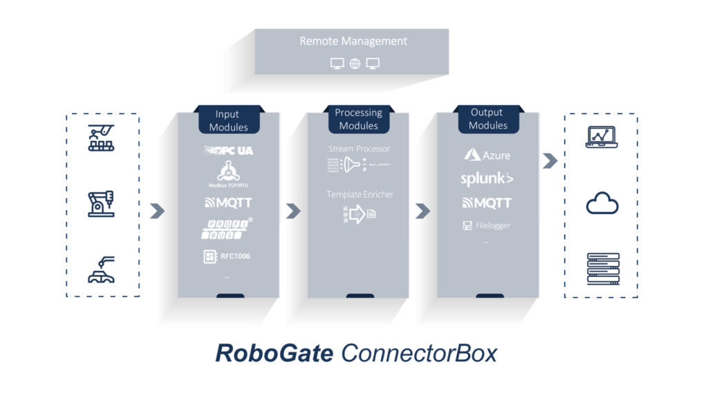 Remote management topology