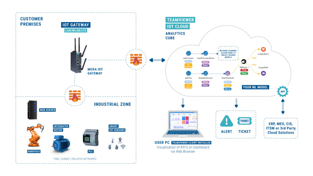 Automation of condition-based service and maintenance topology