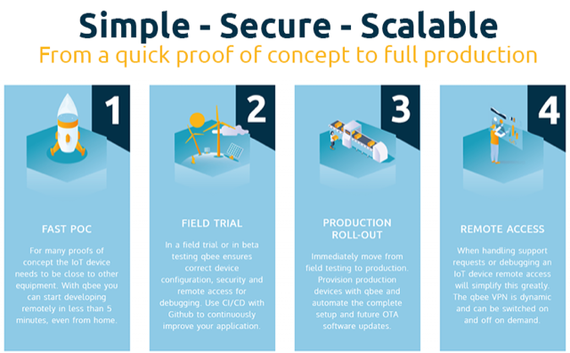 4 steps of quick proof of concept to full production