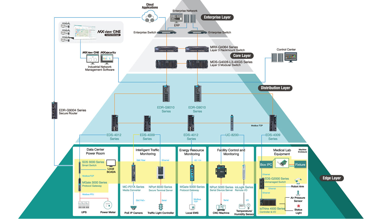 Moxa Europe | Edge Connectivity